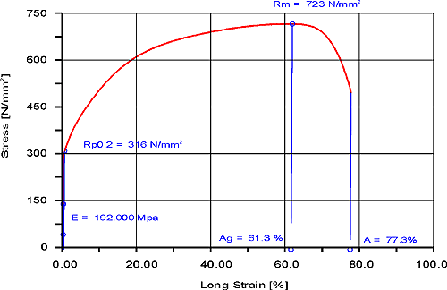 Spannungs-Dehnungs-Diagramm mit Kennwerten